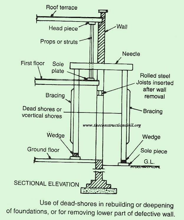 What is Shoring in Construction? Top 8 Methods