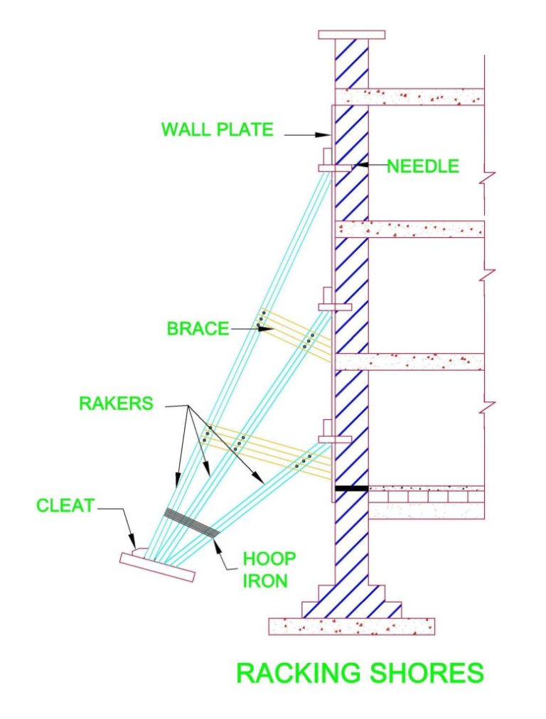 What is Shoring in Construction, Raking Shoring